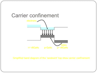 Carrier confinement
            electrons




                                           holes
             n+-AlGaAs      p-GaAs      p+-AlGaAs



Simplified band diagram of the ‘sandwich’ top show carrier confinement
 