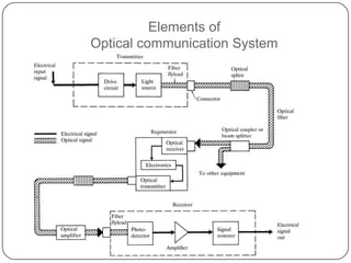 Elements of
Optical communication System
 