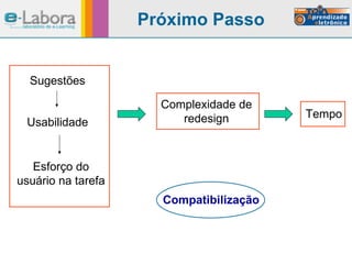 Próximo Passo Sugestões Usabilidade Esforço do usuário na tarefa Complexidade de redesign Tempo Compatibilização 