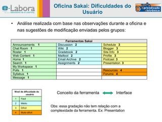 Oficina Sakai: Dificuldades do Usuário Análise realizada com base nas observações durante a oficina e nas sugestões de modificação enviadas pelos grupos:   Conceito da ferramenta  Interface Obs: essa gradação não tem relação com a complexidade da ferramenta. Ex: Presentation Nível de dificuldade do usuário 1 Fácil 2 Médio 3 Difícil 4 Muito difícil 