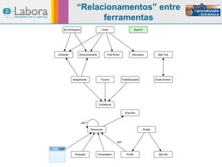 “ Relacionamentos” entre ferramentas 