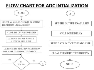 FLOW CHART FOR ADC INTIALIZATION
 