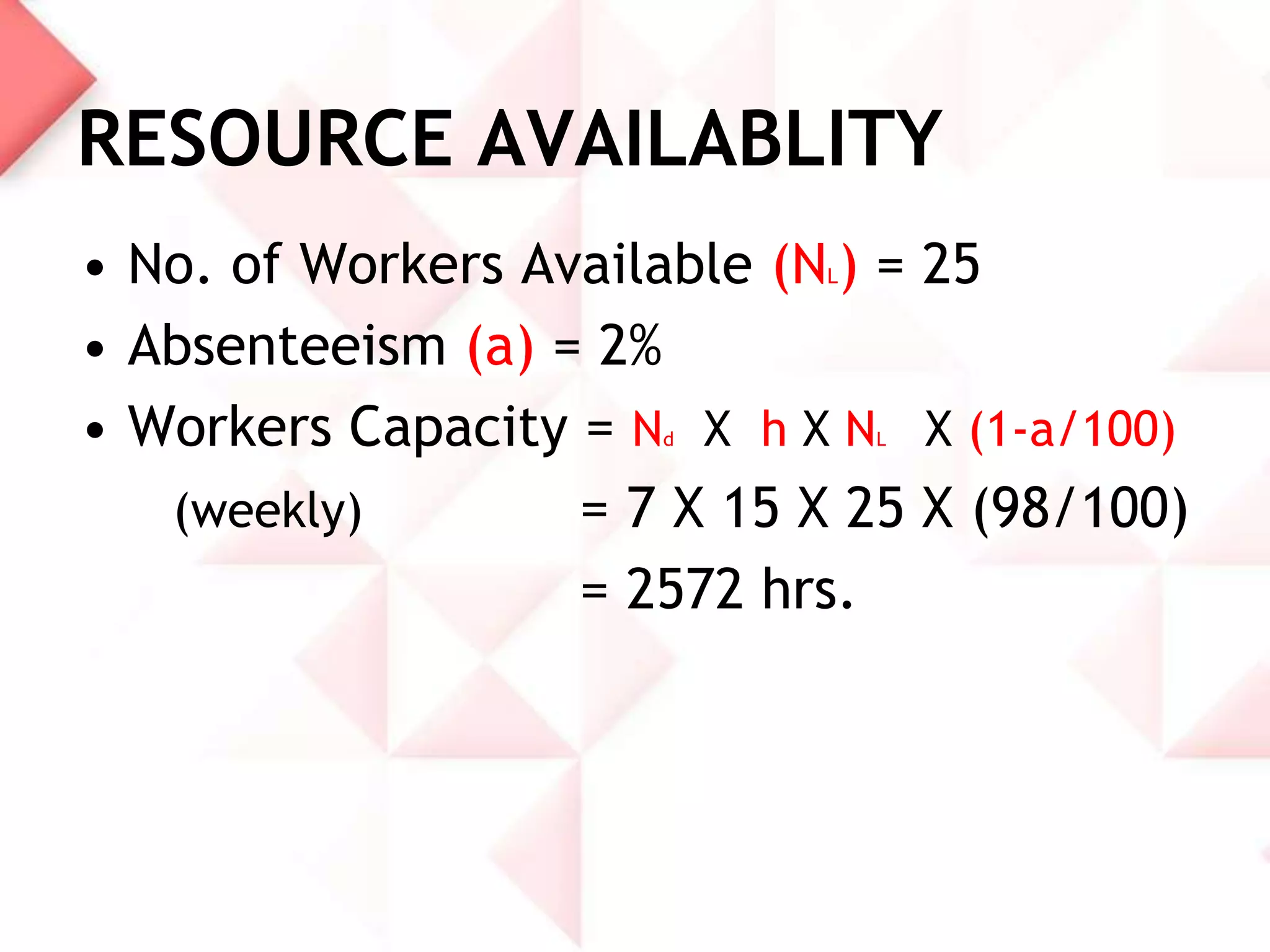 RESOURCE AVAILABLITY
• No. of Workers Available (N ) = 25
• Absenteeism (a) = 2%
• Workers Capacity = N X h X N X (1-a/100)
(weekly)
= 7 X 15 X 25 X (98/100)
= 2572 hrs.
L

d

L

 
