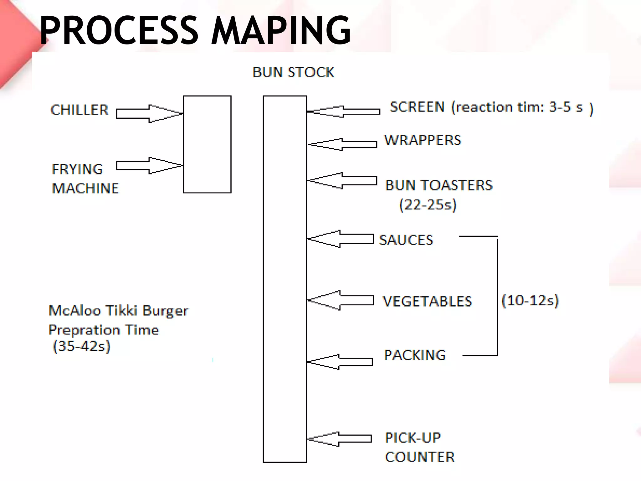 PROCESS MAPING

 