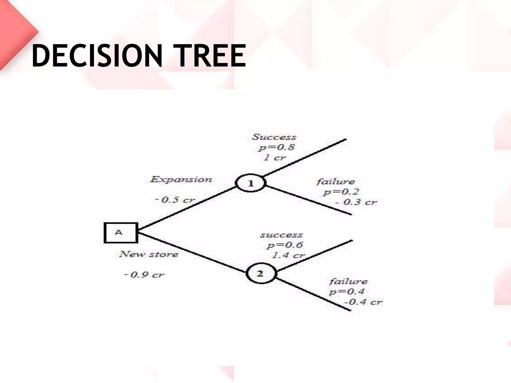 DECISION TREE

 