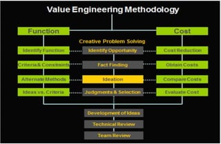 Value Analysis Value Engineering & Business Process Reengineering | PPTX