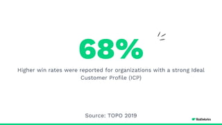 68%Higher win rates were reported for organizations with a strong Ideal
Customer Profile (ICP)
Source: TOPO 2019
 