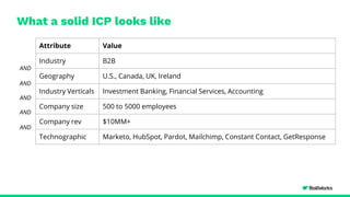 What a solid ICP looks like
Attribute Value
Industry B2B
Geography U.S., Canada, UK, Ireland
Industry Verticals Investment Banking, Financial Services, Accounting
Company size 500 to 5000 employees
Company rev $10MM+
Technographic Marketo, HubSpot, Pardot, Mailchimp, Constant Contact, GetResponse
AND
AND
AND
AND
AND
 