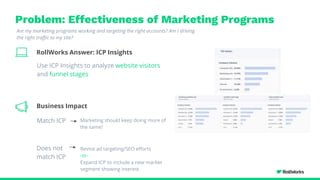 Problem: Effectiveness of Marketing Programs
RollWorks Answer: ICP Insights ICP Insights
Identify the right ICP
Use ICP Insights to analyze website visitors
and funnel stages
Match ICP
Are my marketing programs working and targeting the right accounts? Am I driving
the right traffic to my site?
Business Impact
Marketing should keep doing more of
the same!
Does not
match ICP
Revisit ad targeting/SEO efforts
-or-
Expand ICP to include a new market
segment showing interest
 