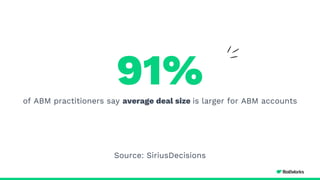 91%of ABM practitioners say average deal size is larger for ABM accounts
Source: SiriusDecisions
 