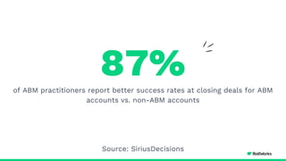 87%of ABM practitioners report better success rates at closing deals for ABM
accounts vs. non-ABM accounts
Source: SiriusDecisions
 