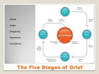o   Denial

o   Anger

o   Bargaining

o   Depression

o   Acceptance




             The Five Stages of Grief
 