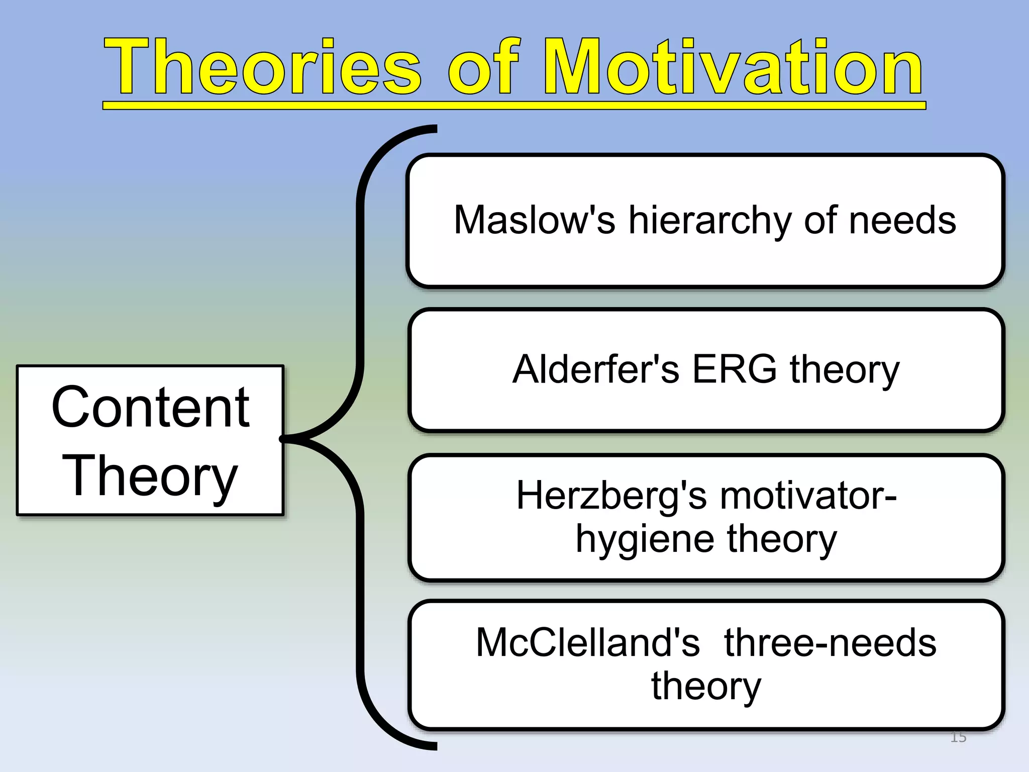 Content
Theory
Maslow's hierarchy of needs
Herzberg's motivator-
hygiene theory
Alderfer's ERG theory
McClelland's three-needs
theory
15
 