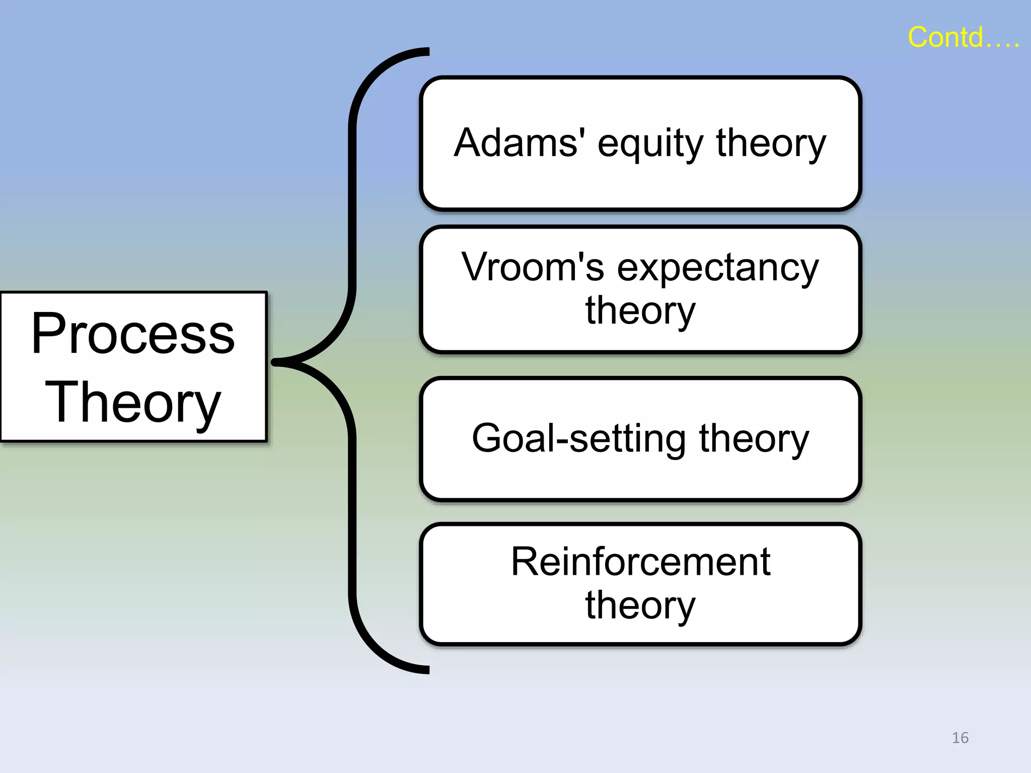 Process
Theory
Adams' equity theory
Vroom's expectancy
theory
Goal-setting theory
Reinforcement
theory
16
Contd….
 