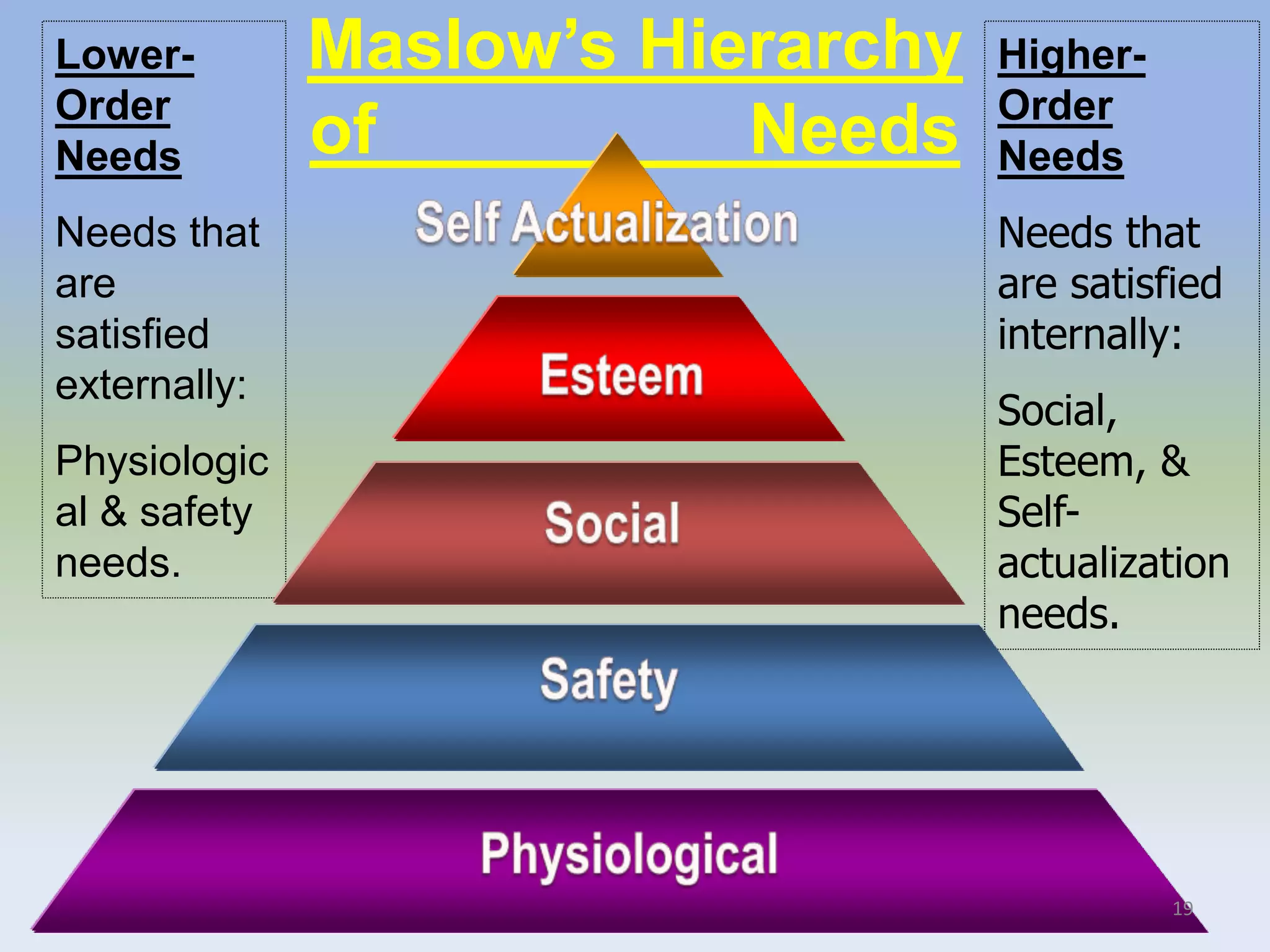 Maslow’s Hierarchy
of Needs
Lower-
Order
Needs
Needs that
are
satisfied
externally:
Physiologic
al & safety
needs.
Higher-
Order
Needs
Needs that
are satisfied
internally:
Social,
Esteem, &
Self-
actualization
needs.
19
 