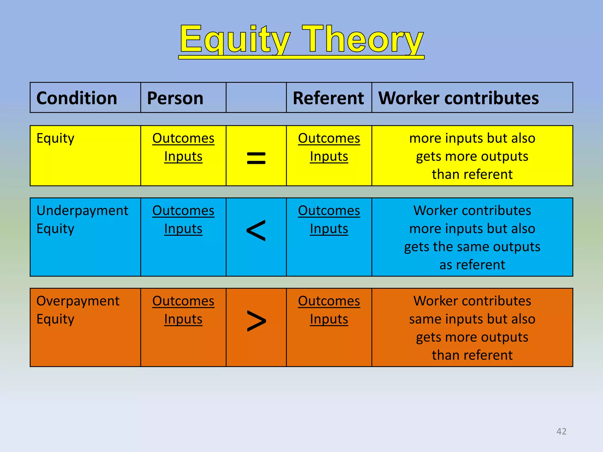 Condition Person Referent Worker contributes
Equity Outcomes
Inputs
=
Outcomes
Inputs
more inputs but also
gets more outputs
than referent
Overpayment
Equity
Outcomes
Inputs
>
Outcomes
Inputs
Worker contributes
same inputs but also
gets more outputs
than referent
Underpayment
Equity
Outcomes
Inputs
<
Outcomes
Inputs
Worker contributes
more inputs but also
gets the same outputs
as referent
42
 