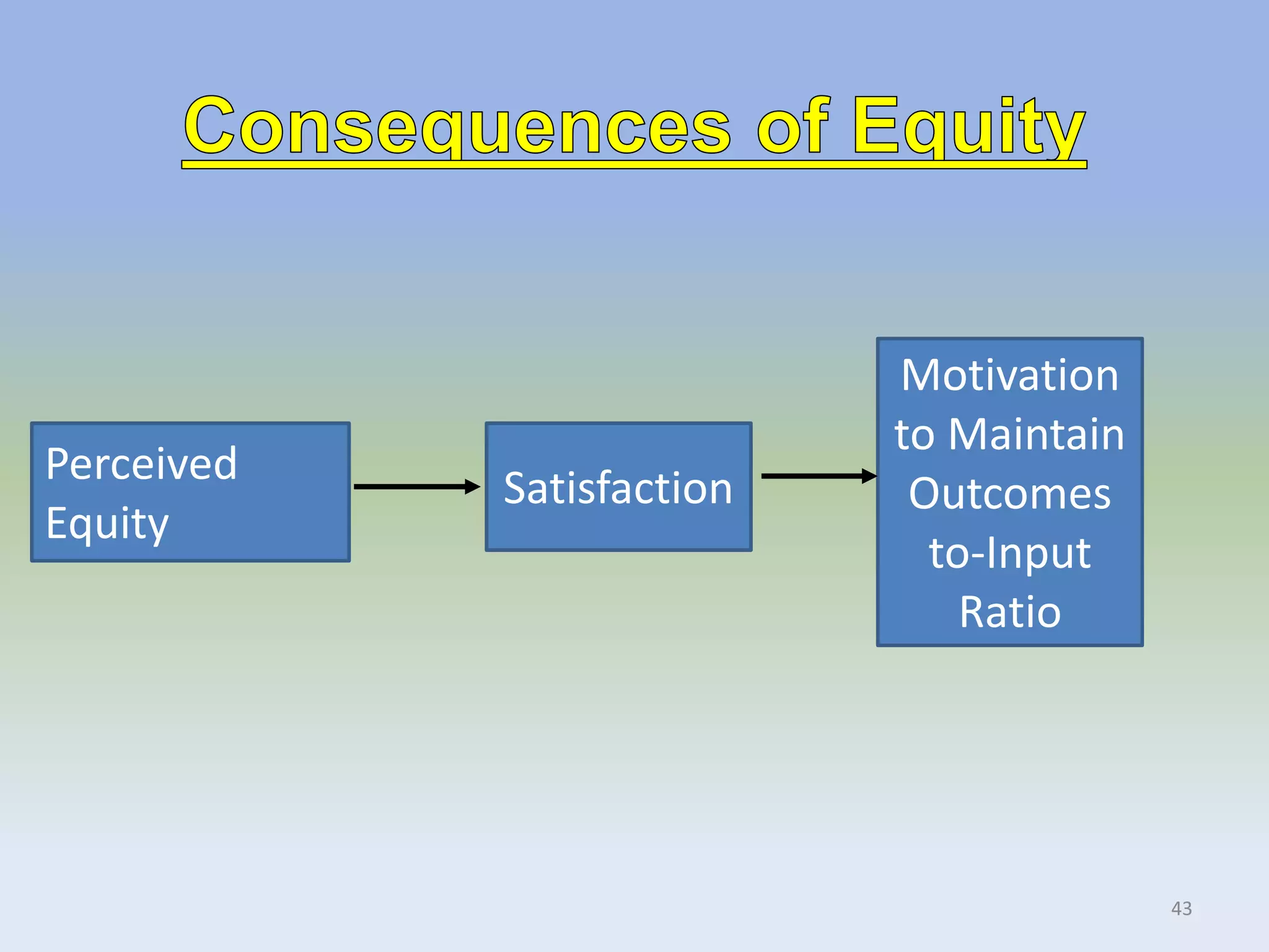 Perceived
Equity
Satisfaction
Motivation
to Maintain
Outcomes
to-Input
Ratio
43
 