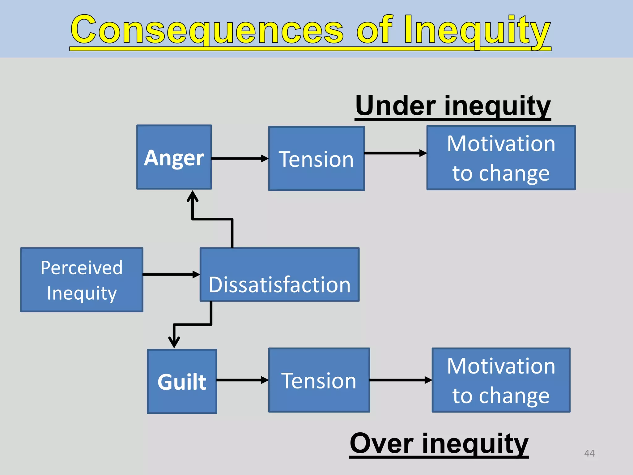 Tension
Guilt
Dissatisfaction
Anger
Motivation
to change
Tension
Motivation
to change
Perceived
Inequity
Under inequity
Over inequity 44
 