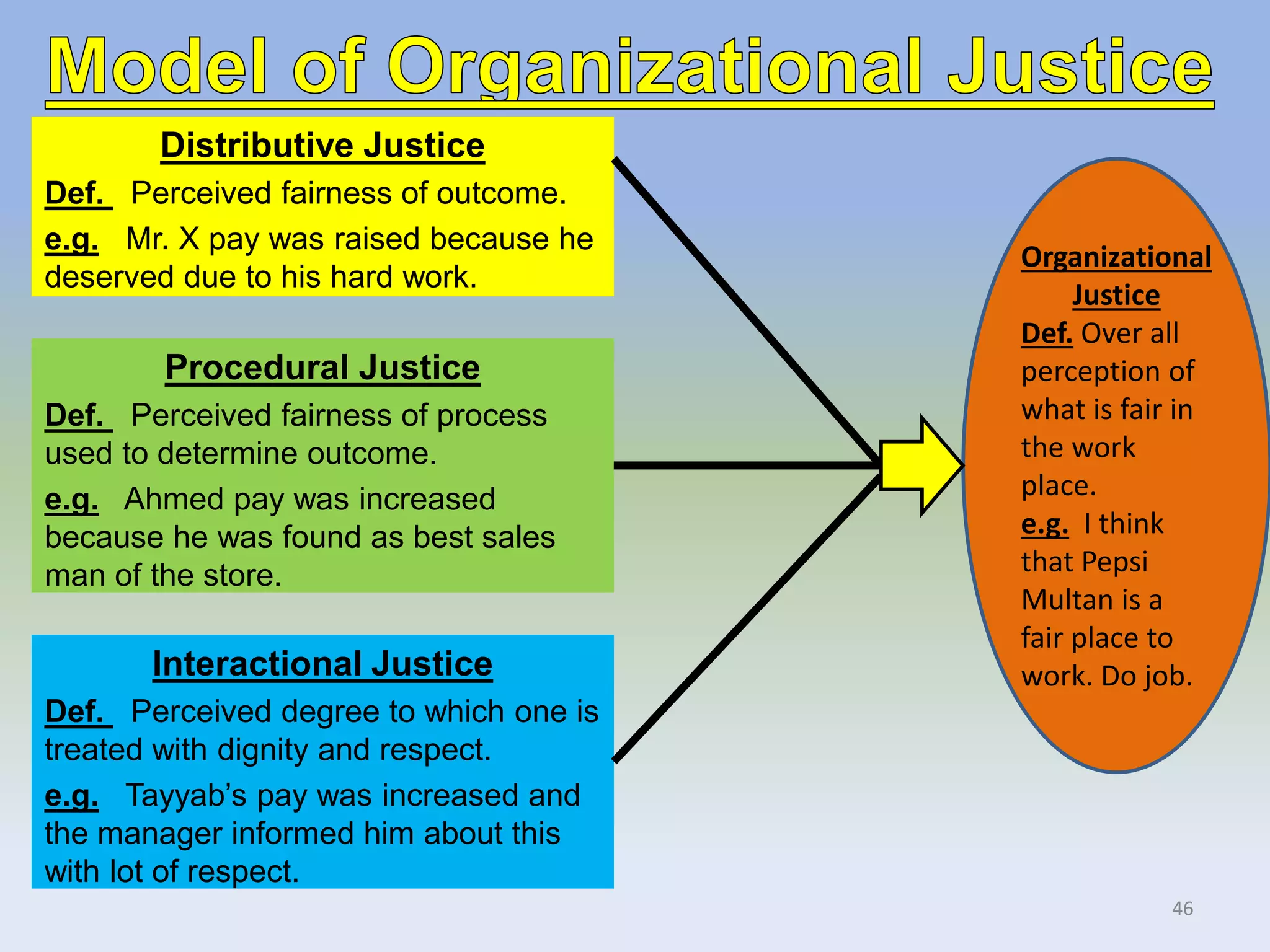Distributive Justice
Def. Perceived fairness of outcome.
e.g. Mr. X pay was raised because he
deserved due to his hard work.
Procedural Justice
Def. Perceived fairness of process
used to determine outcome.
e.g. Ahmed pay was increased
because he was found as best sales
man of the store.
Interactional Justice
Def. Perceived degree to which one is
treated with dignity and respect.
e.g. Tayyab’s pay was increased and
the manager informed him about this
with lot of respect.
Organizational
Justice
Def. Over all
perception of
what is fair in
the work
place.
e.g. I think
that Pepsi
Multan is a
fair place to
work. Do job.
46
 