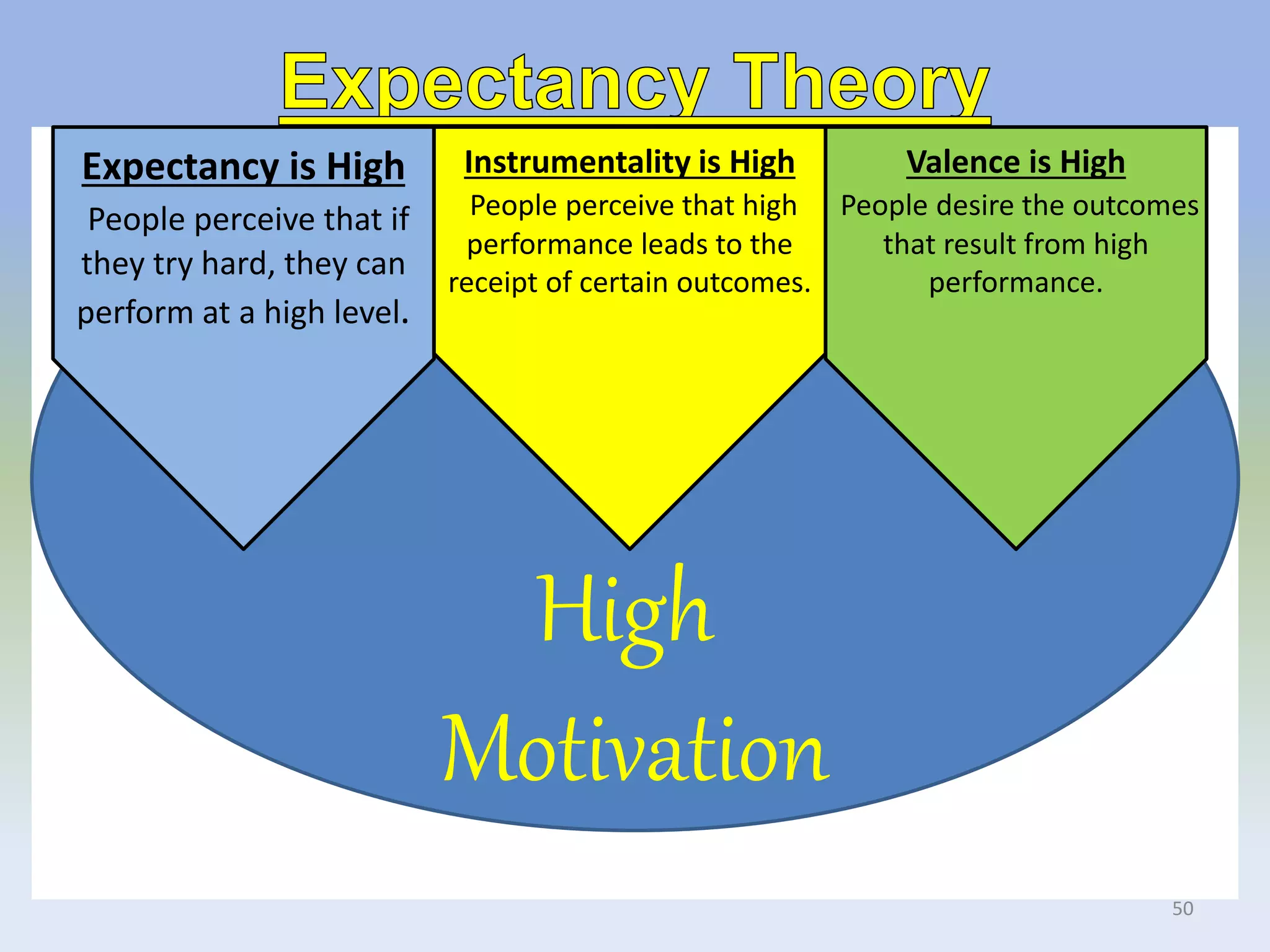 Expectancy is High
People perceive that if
they try hard, they can
perform at a high level.
Instrumentality is High
People perceive that high
performance leads to the
receipt of certain outcomes.
Valence is High
People desire the outcomes
that result from high
performance.
High
Motivation
50
 