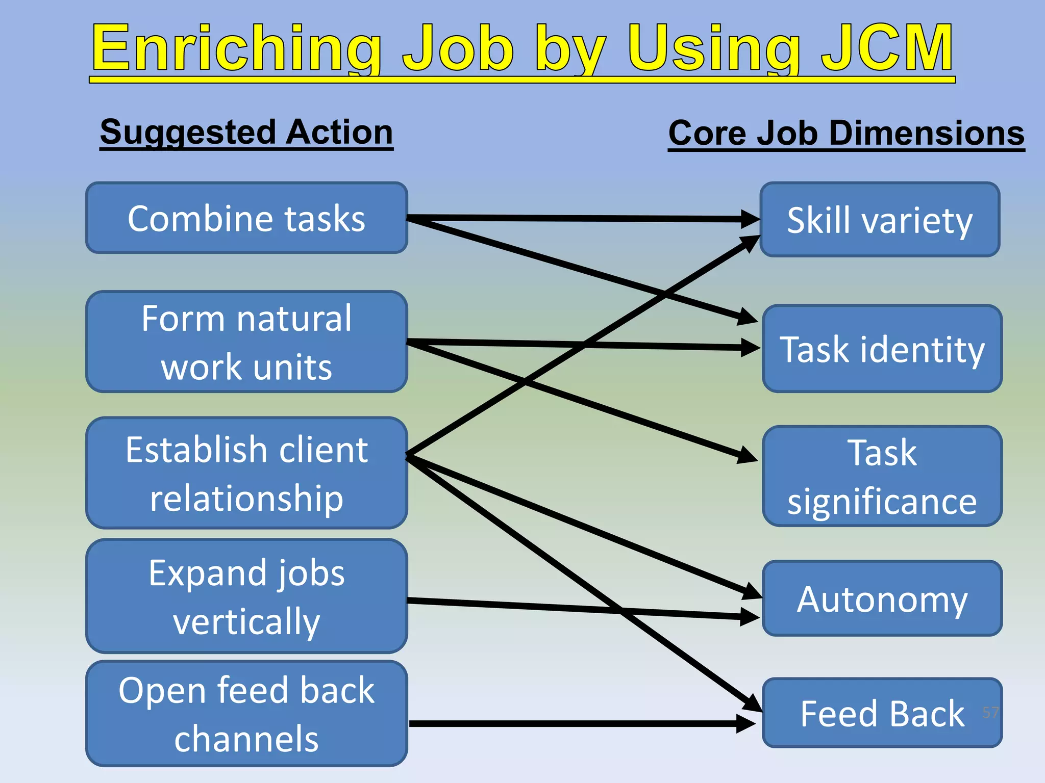Combine tasks
Form natural
work units
Establish client
relationship
Expand jobs
vertically
Open feed back
channels
Skill variety
Task identity
Task
significance
Autonomy
Feed Back 57
Suggested Action Core Job Dimensions
 