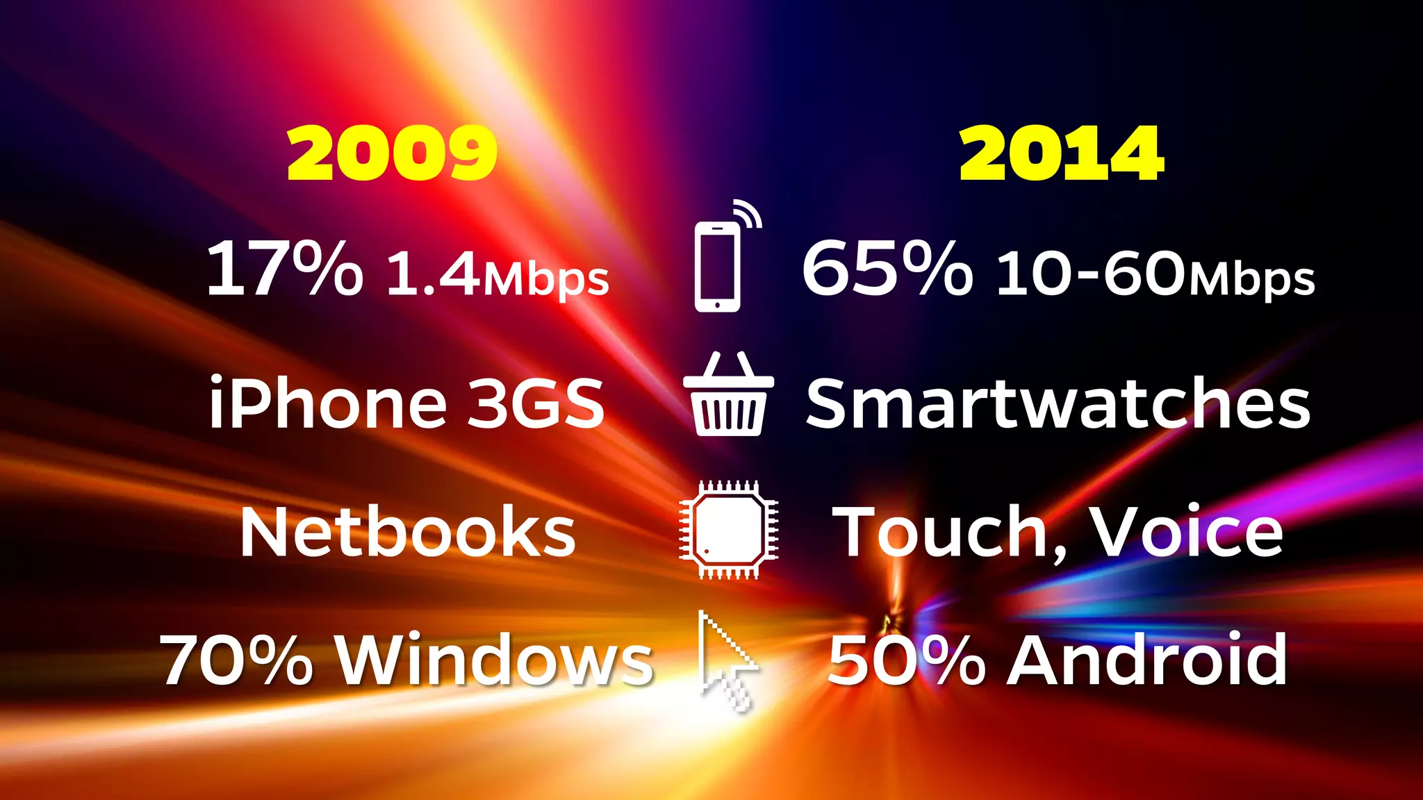 17% 1.4Mbps 65% 10-60Mbps
iPhone 3GS Smartwatches
Netbooks Touch, Voice
70% Windows 50% Android
2009 2014