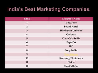 Rank     Company Name
 1         Vodafone
 2        Bharti Airtel
 3     Hindustan Unilever
 4          Cadbury
 5       Coca-Cola India
 6          PepsiCo
 7            ITC
 8         Sony India
 9        Tata Motors
 10    Samsung Electronics
 11          Nokia
 12       Idea Cellular
 