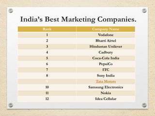 India’s Best Marketing Companies.
Rank Company Name
1 Vodafone
2 Bharti Airtel
3 Hindustan Unilever
4 Cadbury
5 Coca-Cola India
6 PepsiCo
7 ITC
8 Sony India
9 Tata Motors
10 Samsung Electronics
11 Nokia
12 Idea Cellular
 
