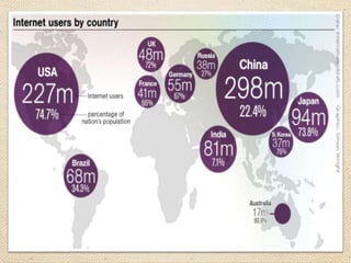 Internet User By Country
 