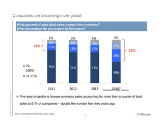Companies are becoming more global
What percent of your total sales comes from overseas?
What percentage do you expect in five years?

24%

3%
6%
15%

3%
8%

5%
7%
17%

18%

5%
17%

51%
29%

76100%

76%

71%

71%
49%

51-75%

INTERNATIONAL BANKING

2011

2012

2013

2018*

*Respondent five year projection

 Five-year projections foresee overseas sales accounting for more than a quarter of total

sales at 51% of companies – double the number from two years ago

Source: Chase Middle Market Business Leaders Outlook

1

 