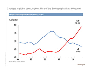 Changes in global consumption: Rise of the Emerging Markets consumer
Global consumption share (1990 – 2012)

% of global

EM
38.9%

40

35

30
US
26.5%

INTERNATIONAL BANKING

25

20

90

95

00

05

Source: JPMorgan Economic Research

4

10

 