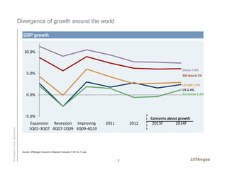 Divergence of growth around the world
GDP growth

10.0%

China 7.4%

5.0%

EM Asia 6.1%
LATAM 2.9%
US 2.4%
Eurozone 1.2%

0.0%

INTERNATIONAL BANKING

-5.0%
Expansion Recession Improving
1Q02-3Q07 4Q07-2Q09 3Q09-4Q10

Concerns about growth

2011

2012

Source: JPMorgan Economic Research forecast (11/8/13), % oya

5

2013F

2014F

 