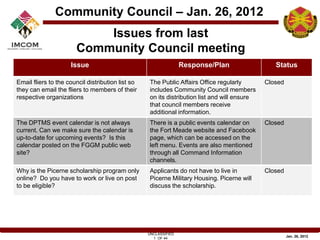 Community Council – Jan. 26, 2012
                           Issues from last
                       Community Council meeting
                     Issue                                        Response/Plan                  Status

Email fliers to the council distribution list so   The Public Affairs Office regularly        Closed
they can email the fliers to members of their      includes Community Council members
respective organizations                           on its distribution list and will ensure
                                                   that council members receive
                                                   additional information.
The DPTMS event calendar is not always             There is a public events calendar on       Closed
current. Can we make sure the calendar is          the Fort Meade website and Facebook
up-to-date for upcoming events? Is this            page, which can be accessed on the
calendar posted on the FGGM public web             left menu. Events are also mentioned
site?                                              through all Command Information
                                                   channels.
Why is the Picerne scholarship program only        Applicants do not have to live in          Closed
online? Do you have to work or live on post        Picerne Military Housing. Picerne will
to be eligible?                                    discuss the scholarship.




                                                   UNCLASSIFIED
                                                                                                       Jan. 26, 2012
                                                     1 OF 44
 