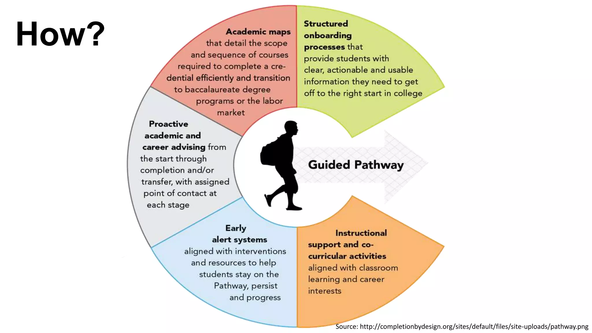 Source: http://completionbydesign.org/sites/default/files/site-uploads/pathway.png
How?
 
