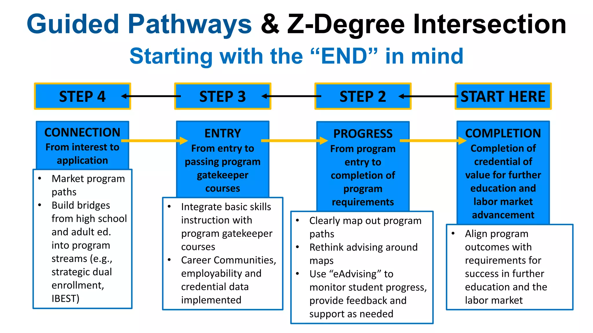 Guided Pathways & Z-Degree Intersection
Starting with the “END” in mind
START HERESTEP 2STEP 3STEP 4
CONNECTION
From interest to
application
ENTRY
From entry to
passing program
gatekeeper
courses
PROGRESS
From program
entry to
completion of
program
requirements
COMPLETION
Completion of
credential of
value for further
education and
labor market
advancement
• Market program
paths
• Build bridges
from high school
and adult ed.
into program
streams (e.g.,
strategic dual
enrollment,
IBEST)
• Integrate basic skills
instruction with
program gatekeeper
courses
• Career Communities,
employability and
credential data
implemented
• Clearly map out program
paths
• Rethink advising around
maps
• Use “eAdvising” to
monitor student progress,
provide feedback and
support as needed
• Align program
outcomes with
requirements for
success in further
education and the
labor market
 