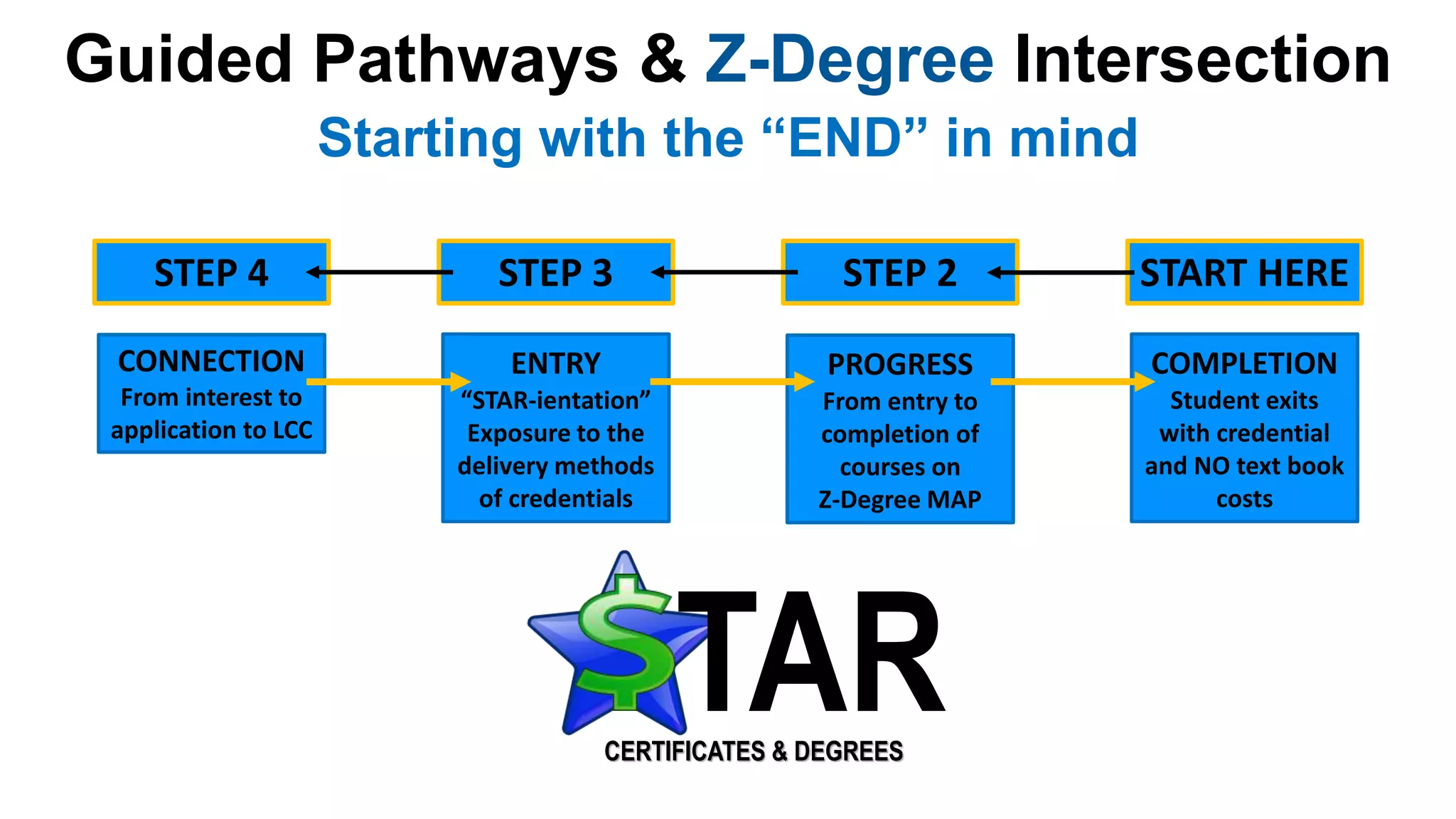 Guided Pathways & Z-Degree Intersection
Starting with the “END” in mind
START HERESTEP 2STEP 3STEP 4
COMPLETION
Student exits
with credential
and NO text book
costs
CONNECTION
From interest to
application to LCC
ENTRY
“STAR-ientation”
Exposure to the
delivery methods
of credentials
PROGRESS
From entry to
completion of
courses on
Z-Degree MAP
TARCERTIFICATES & DEGREES
 