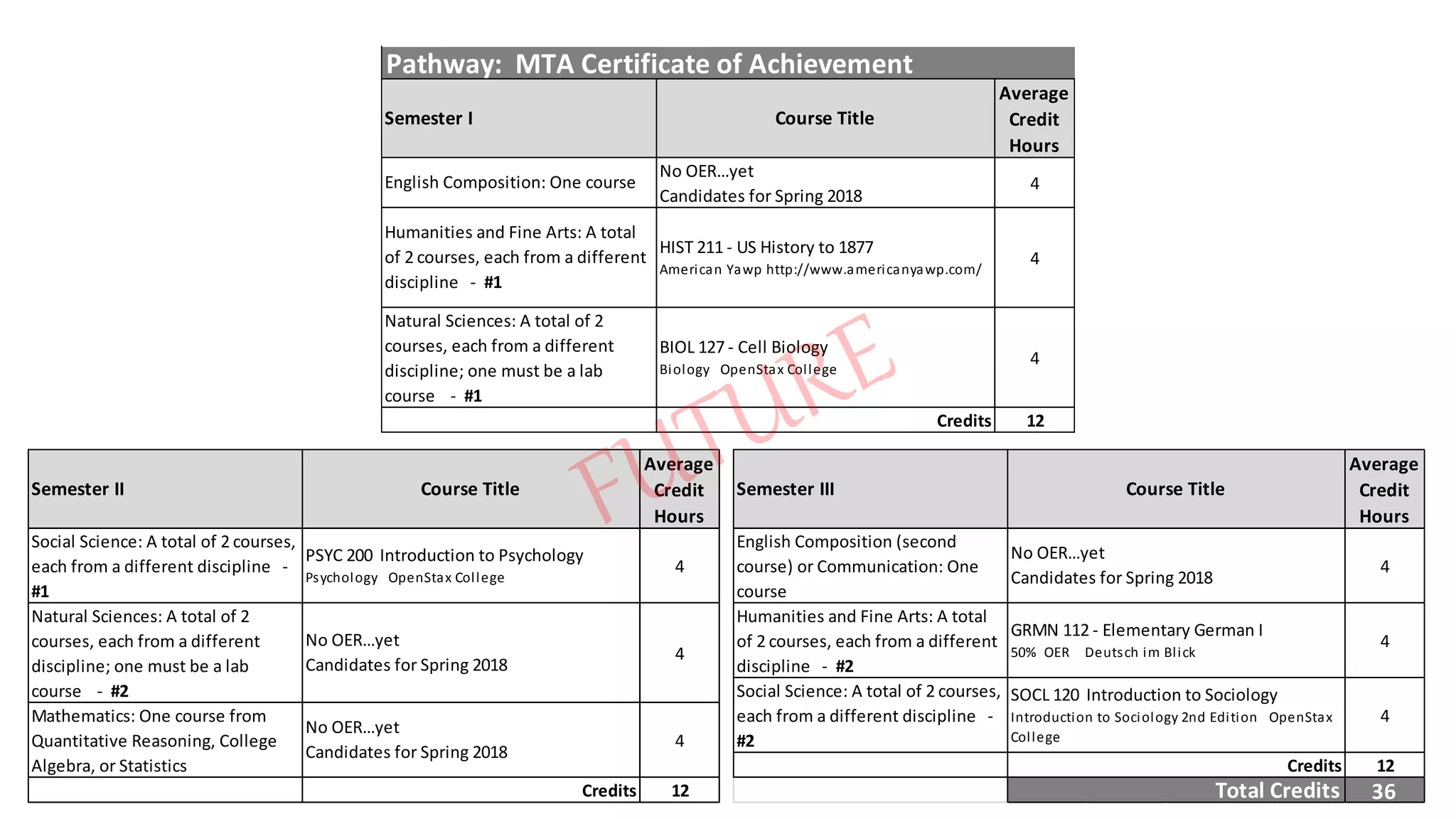 Average
Credit
Hours
4
4
4
12
Pathway: MTA Certificate of Achievement
Natural Sciences: A total of 2
courses, each from a different
discipline; one must be a lab
course - #1
BIOL 127 - Cell Biology
Biology OpenStax College
Humanities and Fine Arts: A total
of 2 courses, each from a different
discipline - #1
HIST 211 - US History to 1877
American Yawp http://www.americanyawp.com/
Credits
Semester I Course Title
English Composition: One course
No OER…yet
Candidates for Spring 2018
Average
Credit
Hours
4
4
4
12
Semester II Course Title
Social Science: A total of 2 courses,
each from a different discipline -
#1
PSYC 200 Introduction to Psychology
Psychology OpenStax College
Mathematics: One course from
Quantitative Reasoning, College
Algebra, or Statistics
No OER…yet
Candidates for Spring 2018
Credits
Natural Sciences: A total of 2
courses, each from a different
discipline; one must be a lab
course - #2
No OER…yet
Candidates for Spring 2018
Average
Credit
Hours
4
4
4
12
36Total Credits
English Composition (second
course) or Communication: One
course
No OER…yet
Candidates for Spring 2018
Credits
Social Science: A total of 2 courses,
each from a different discipline -
#2
SOCL 120 Introduction to Sociology
Introduction to Sociology 2nd Edition OpenStax
College
Semester III Course Title
Humanities and Fine Arts: A total
of 2 courses, each from a different
discipline - #2
GRMN 112 - Elementary German I
50% OER Deutsch im Blick
 