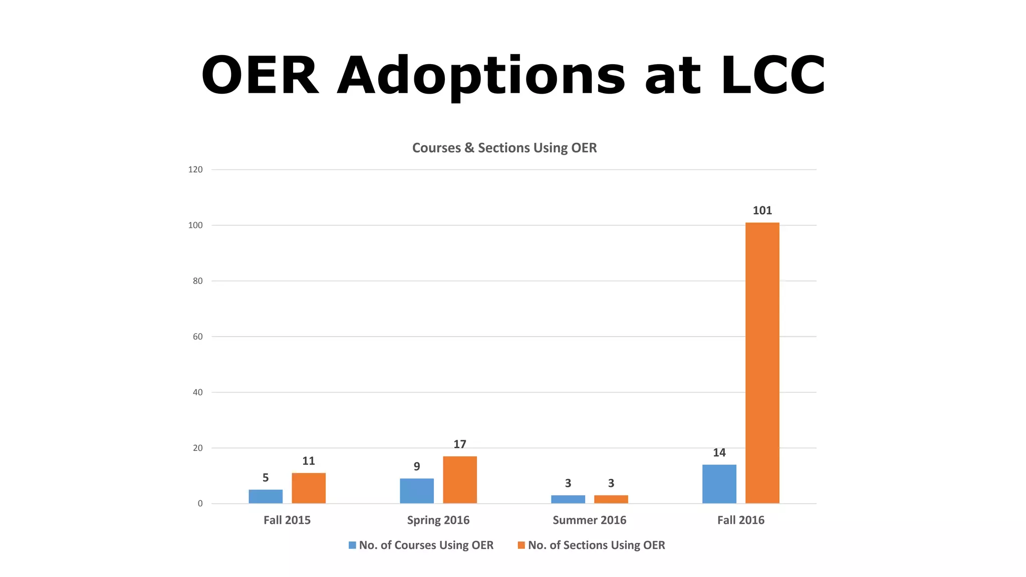 OER Adoptions at LCC
5
9
3
14
11
17
3
101
0
20
40
60
80
100
120
Fall 2015 Spring 2016 Summer 2016 Fall 2016
Courses & Sections Using OER
No. of Courses Using OER No. of Sections Using OER
 