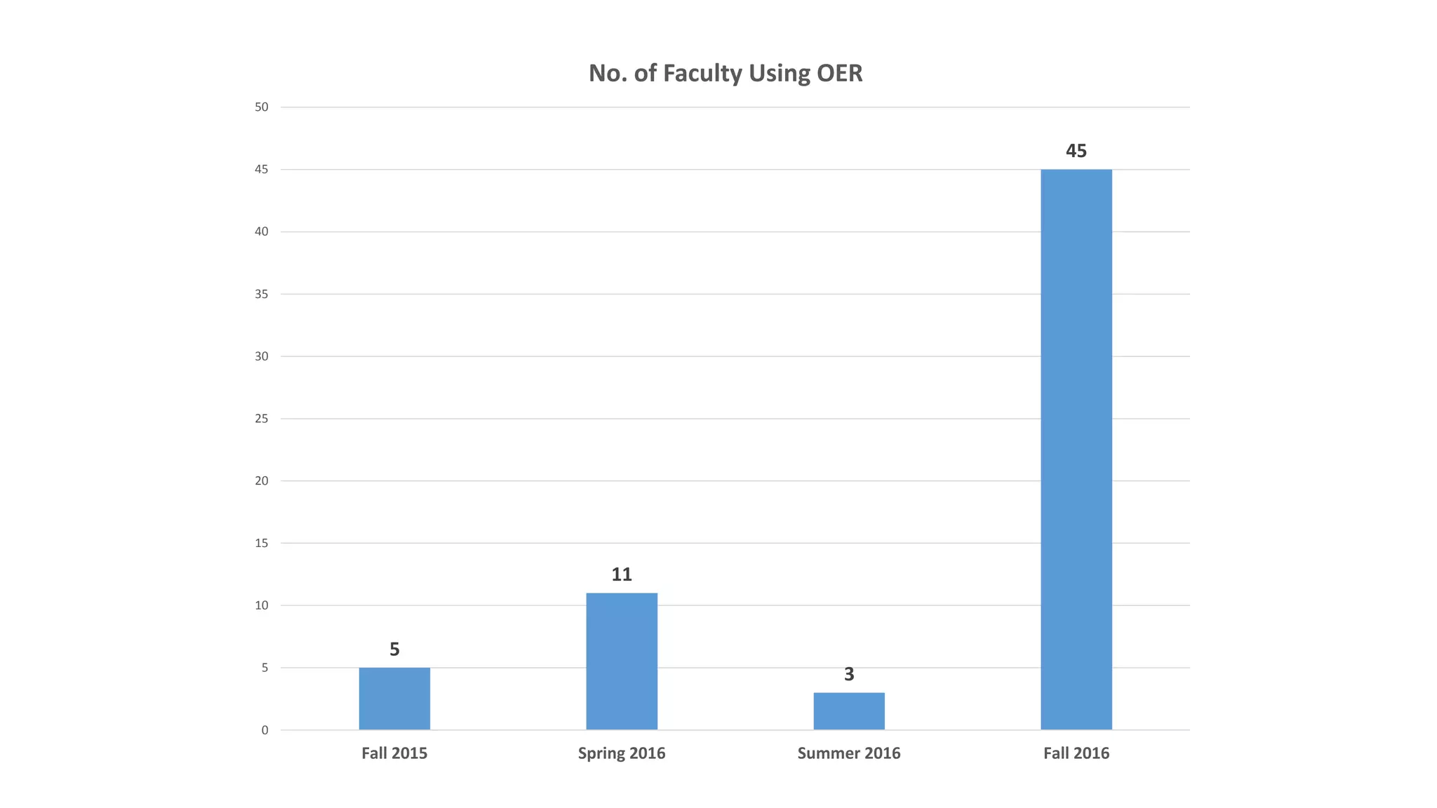 5
11
3
45
0
5
10
15
20
25
30
35
40
45
50
Fall 2015 Spring 2016 Summer 2016 Fall 2016
No. of Faculty Using OER
 