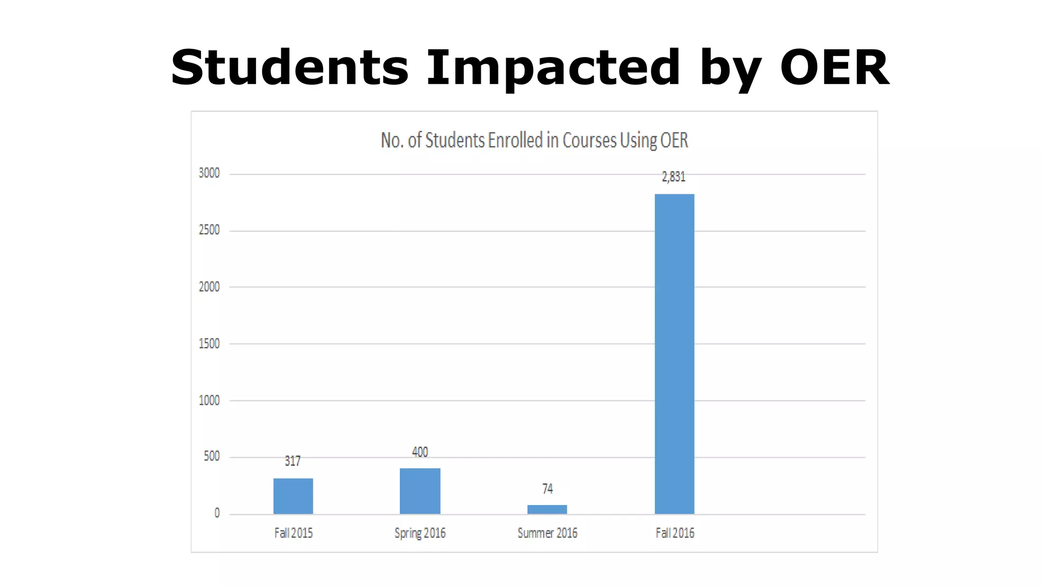 Students Impacted by OER
 