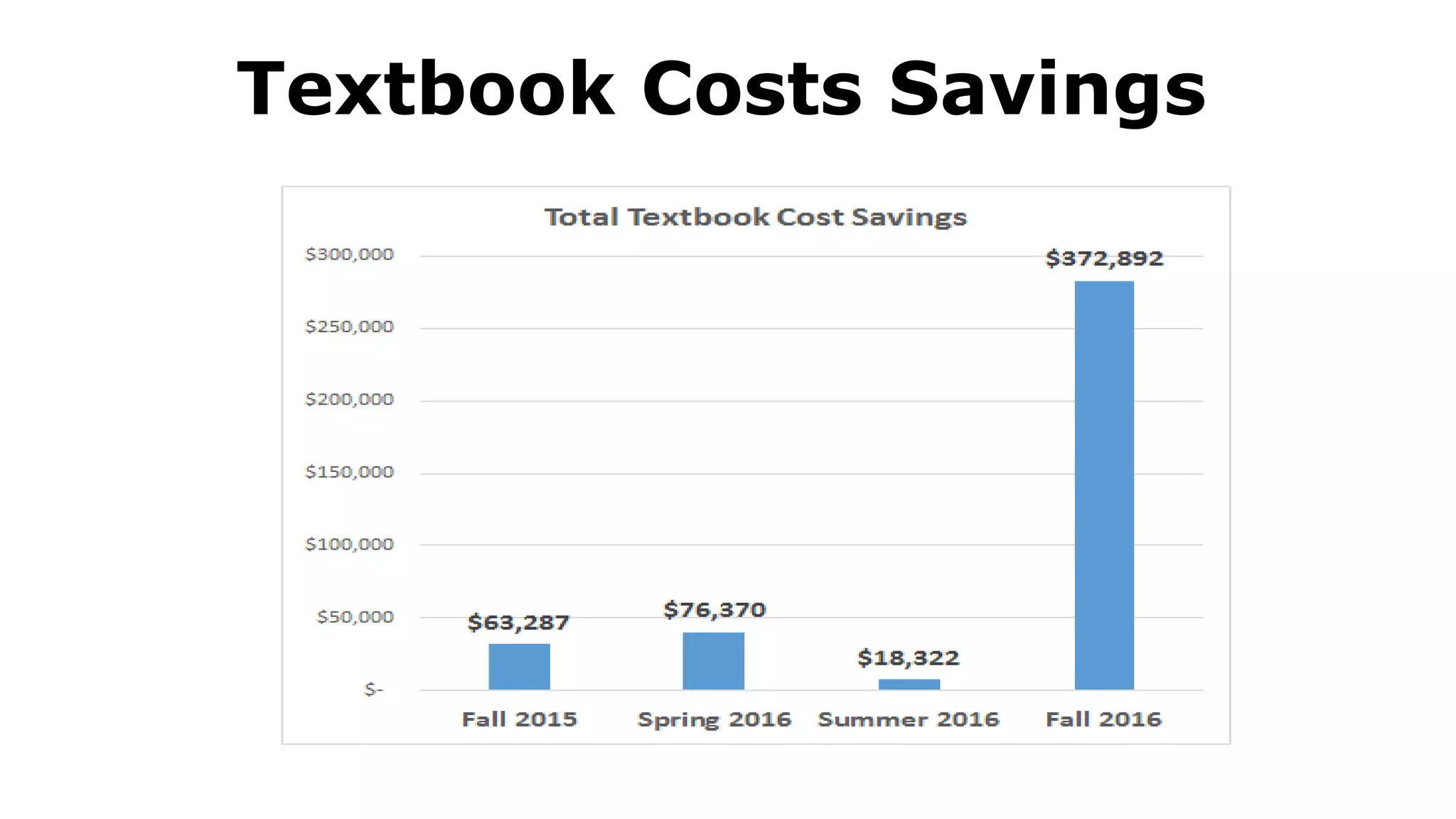 Textbook Costs Savings
 