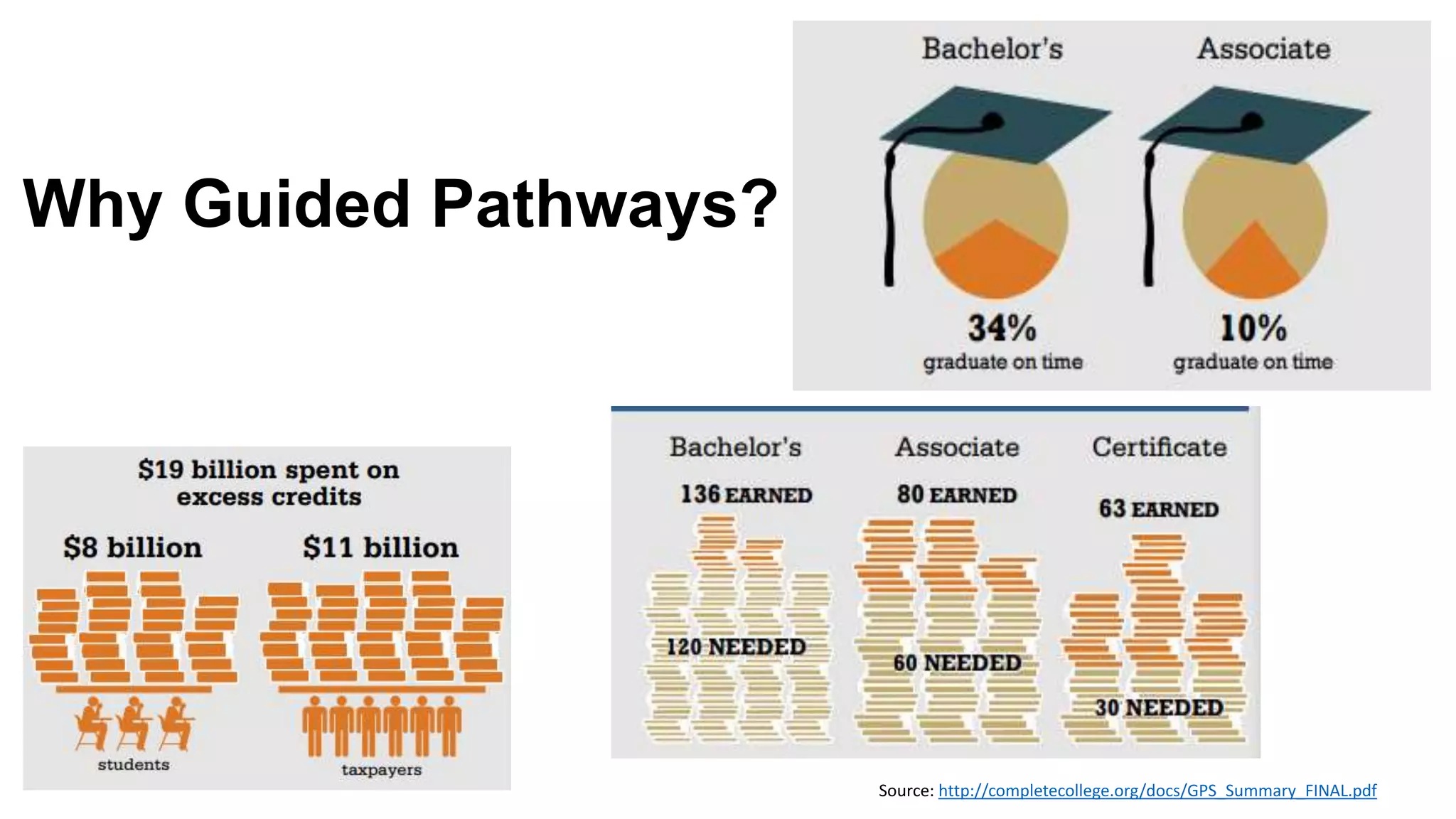 Why Guided Pathways?
Source: http://completecollege.org/docs/GPS_Summary_FINAL.pdf
 