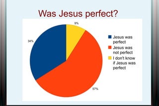 Was Jesus perfect?
9%

Jesus was
perfect
Jesus was
not perfect
I don't know
if Jesus was
perfect

34%

57%

 