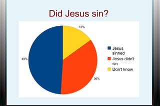Did Jesus sin?
15%

Jesus
sinned
Jesus didn't
sin
Don't know

49%

36%

 