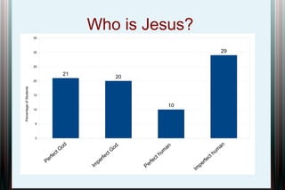 Who is Jesus?
35

29

30

25

21

20

Percentage of Students

20

15

10

10

5

0

Pe

G
ct
rfe

od
Im

rf
pe

G
ct
e

od
rf
Pe

um
th
ec

an

Im

pe

ct
fe
r

h

um

an

 