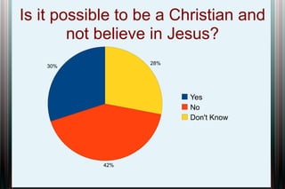 Is it possible to be a Christian and
not believe in Jesus?
28%

30%

Yes
No
Don't Know

42%

 