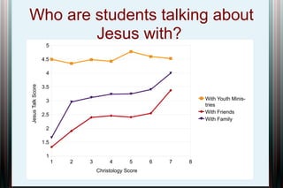 Who are students talking about
Jesus with?
5
4.5

Jesus Talk Score

4
3.5
With Youth Ministries
With Friends
With Family

3
2.5
2
1.5
1

1

2

3

4

5

Christology Score

6

7

8

 