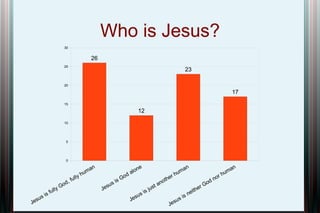 Who is Jesus?
30

26
25

23

20

17
15

12
10

5

0

us
es
J

is

ly
ful

Go

fu
d,

lly

ma
hu

n
su
Je

Go
is
s

lo n
da

e

su
Je

s
si

jus

the
no
ta

ma
hu
r

us
es
J

i

n

he
eit
sn

od
rG

no

ma
hu
r

n

 