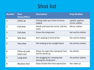 Shot list
Number   Shot           Description                             Prop Needed
         Name/Effect
1        Close up       Putting make up in front of mirror      Lipstick, eyeliner,
                        happily                                 mirror, clothes
2        Full shot      Stands and leave the mirror. Left the   Mirror, clothes
                        room
3        Full shot      Enters the living room                  Her and his clothes

4        Mid shot       She’s walking in front of him           Her and his clothes

5        Two shot       Him looking at her straight faced       Her and his clothes


6        Close up and   Shows his angry face seeing her face,   His clothes
         zoom out       and he stands up

7        Long shot      Him dragging her, showing that          His and her clothes
                        leaving the living room
8        Reverse shot   Shots of both their face expressions    Her make-up
 