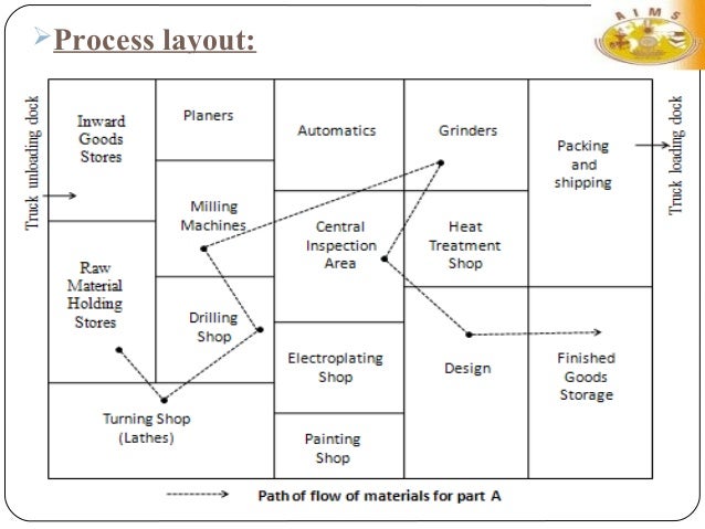 Facility layout research papers